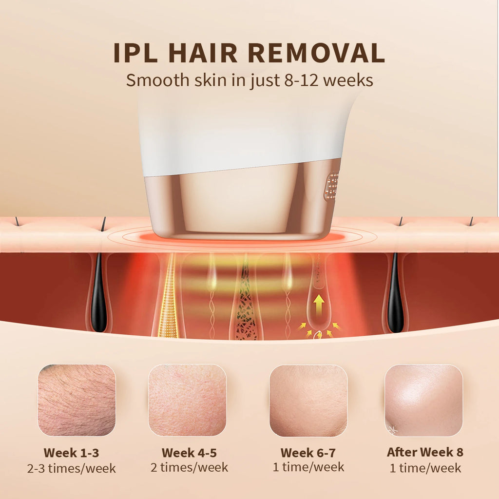 IPL-Haarentfernungsgerät mit 999.999 Lichtimpulsen – 3-in-1 dauerhafter & schmerzfreier Epilierer für die Ganzkörperanwendung zu Hause – für Frauen & Männer